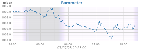 daybarometer