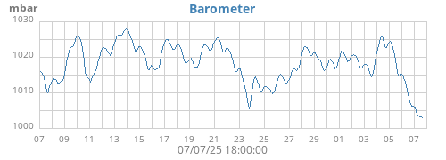monthbarometer