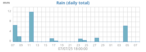 monthrain