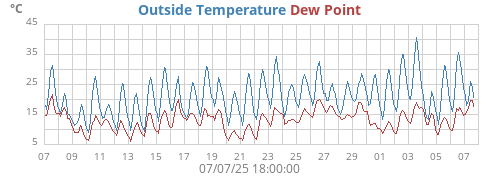 monthtempdew