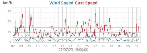 monthwind