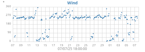 monthwinddir