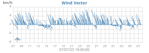 monthwindvec