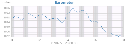 weekbarometer