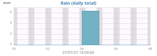 weekrain