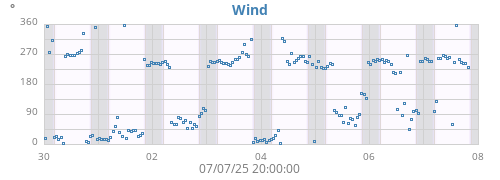 weekwinddir