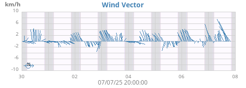weekwindvec