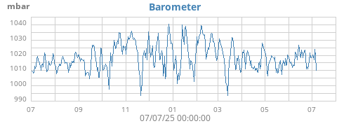 yearbarometer