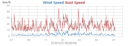yearwind