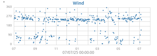 yearwinddir