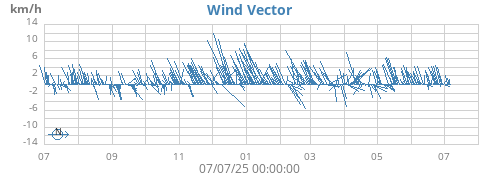 yearwindvec